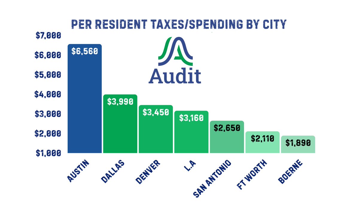 SaveAustinNow's tweet image. We need ~25k signatures from Austin voters to put mandatory, recurring, outside performance audits of the  entire $6 billion Austin city budget into law.
Receive a petition by mail (with prepaid postage) at SaveAustinNow.com