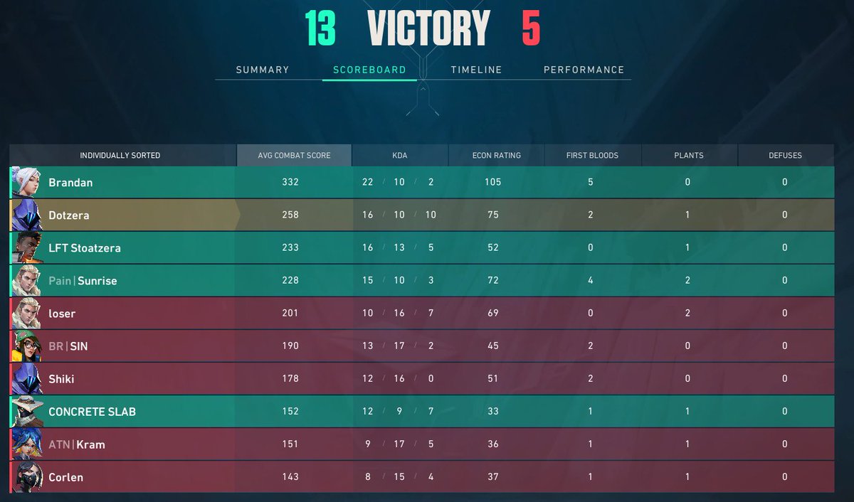 DotsFPS's tweet photo. solid weekly performance by us
first game 13-9 vs #cookiegang
second 13-5 vs #noclue
third 4-13 vs #fishinglass https://t.co/0QWD733Dgu