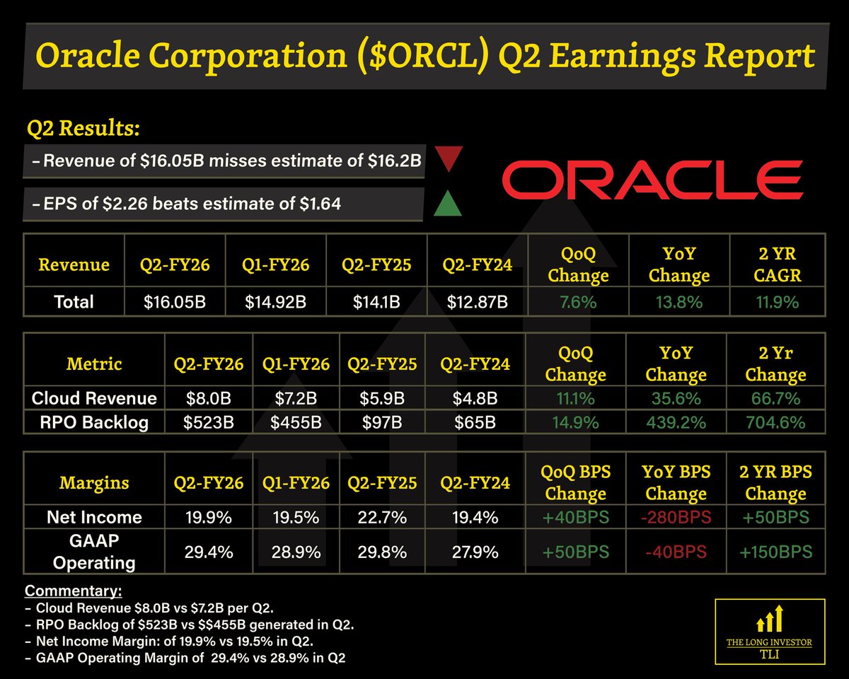 TheLongInvest's tweet image. $ORCL - Q3 EARNINGS