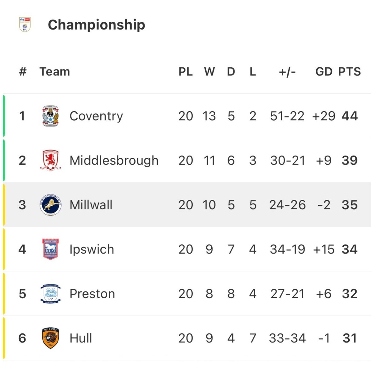 🏴󠁧󠁢󠁥󠁮󠁧󠁿📈 After 20 games of the season, Millwall sit third in the EFL Championship with a goal difference of -2.