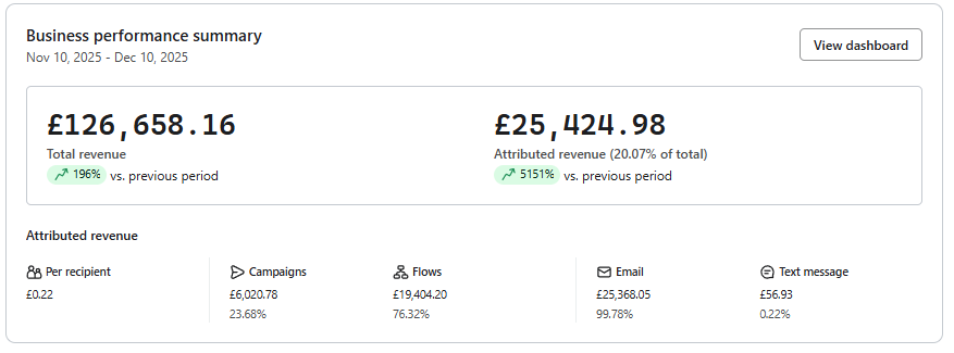 3 weeks in with new brand.

- No email marketing before
- Tight turnaround right before BFCM sale period
- Set up BFCM flows (lite version of flows - with heavy campaign performance
- Swift campaigns through sales period

Now 20%+ of revenue coming from emails

More to go