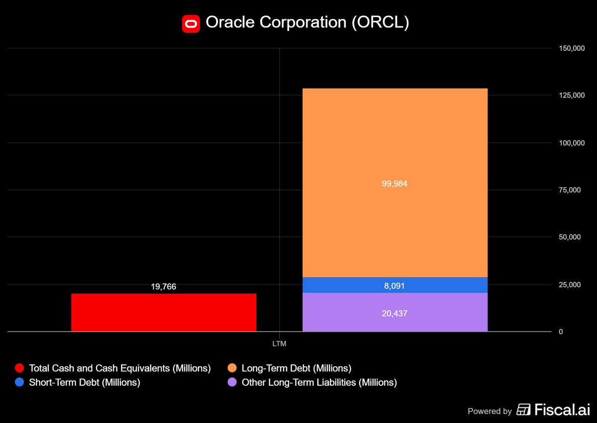 patientinvestt's tweet image. Oracle currently carries $127B in debt, with $25B due within three years. Despite this, the company is free cash flow negative, reporting roughly –$13B over the past 12 months, and it's not expected to be FCF + before 2028! 

Are you kidding me? $ORCL