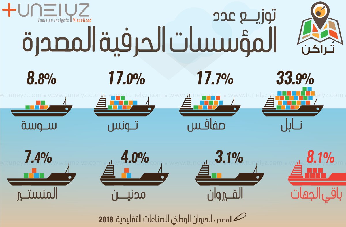 تثمين التراث: هذه هي الجهات الأكثر إنفتاحا على البحر و الموانئ الجوية من حيث عدد المؤسسات المصدرة للصناعات التقليدية حسب آخر إحصائيات متاحة من الديوان  - تفاصيل :  tinyurl.com/3vywx7w5