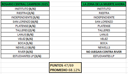 1 mes despues nos empiezan a dar la razon.

CAMPEON.