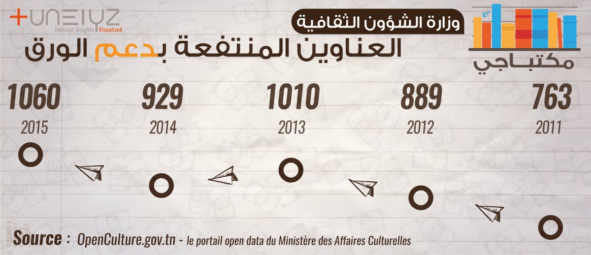 Subvention du papier au profit des éditeurs.. Quel impact ? Un élément de réponse est fourni par les données ouvertes <a href="/OpenGovTN/">OpenGovTN</a> du ministère <a href="/MAC_TUNISIE/">AFFAIRES.CULTURELLES</a>  faisant état du nombre des titres bénéficiaires entre 2011 et 2015. Détails : tinyurl.com/4z54jx9a
