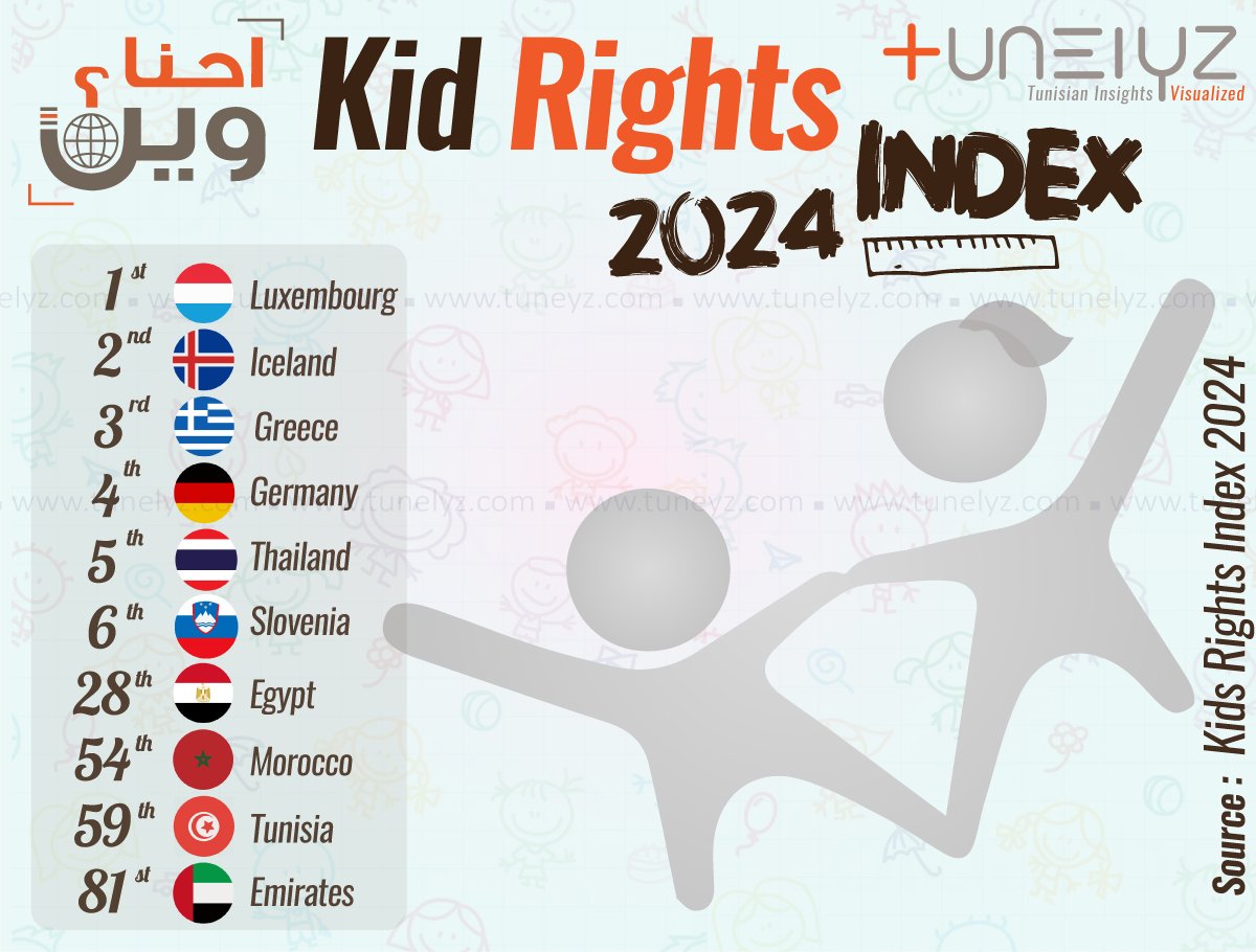 حقوق الطفل الفضلى بين التشريع والتطبيق: مرتبة تونس بين الأمم حسب آخر دراسة عالمية لـ <a href="/KidsRights/">KidsRights</a> - عودة على مؤشر العام الفارط : tunelyz.com/2024/03/droits…

<a href="/ODE_Tunisie/">observatoire enfance Tunisie</a> <a href="/1enfant1espoir/">1 Enfant 1 Espoir</a> <a href="/ReseauAmen/">Reseau Amen Enfance Tunisie</a> <a href="/Unicef_Tunisie/">UNICEF Tunisie</a> <a href="/FT_DES/">FTDES</a> @ltdh_tunisie