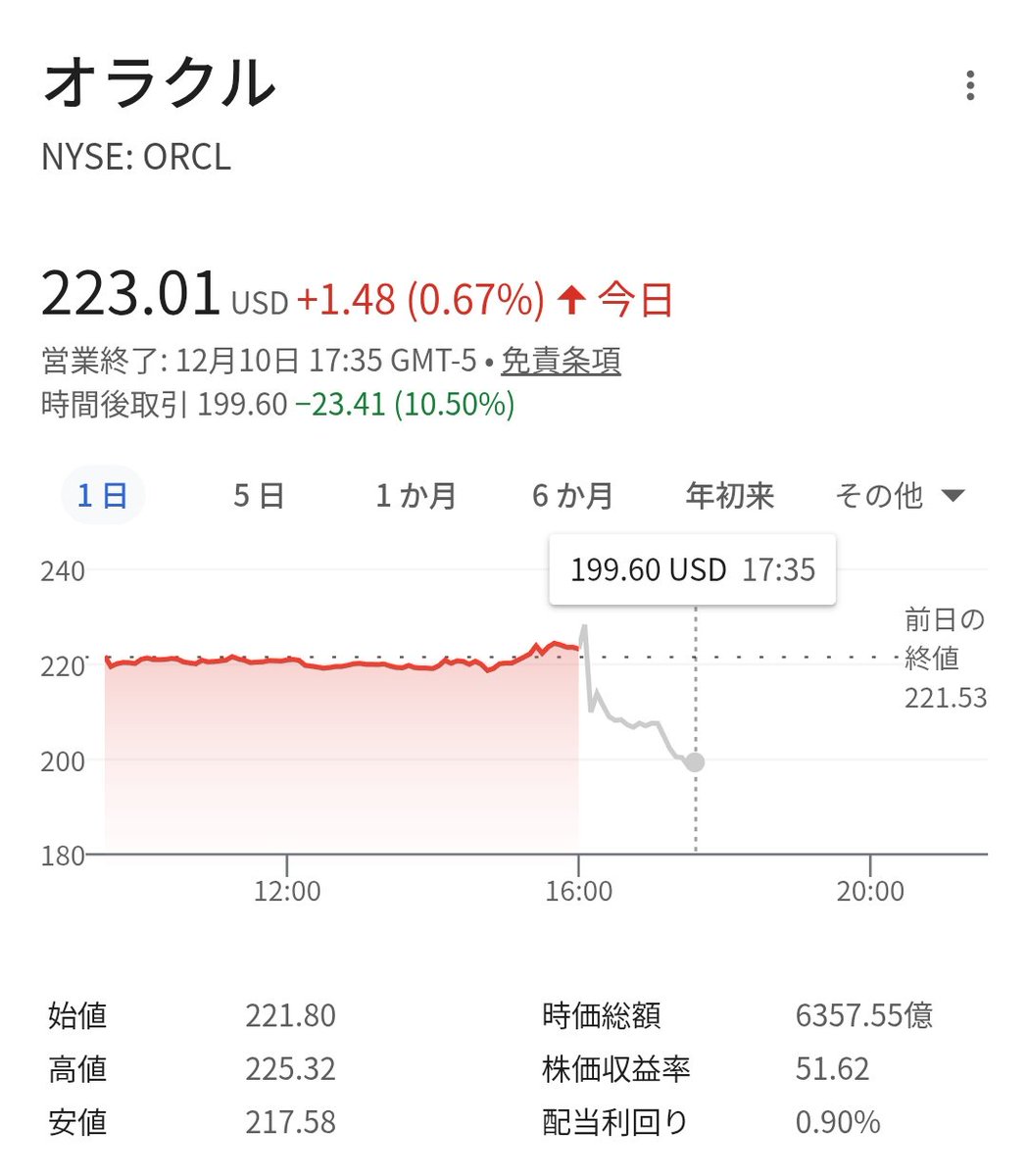 米オラクル、9〜11月95%増益 売上高が予想下回り株価は6%安 - 日本経済新聞 https://t.co/xsn21t0eN8  □25年9〜11月期決算 売上高：160億5800万ドル（+14.2％） 純利益：61億3500万ドル（+94.7％） 受注残高：5230億ドル（5.4倍）  設備投資：120億ドル $ORCL 10.5％安 ...