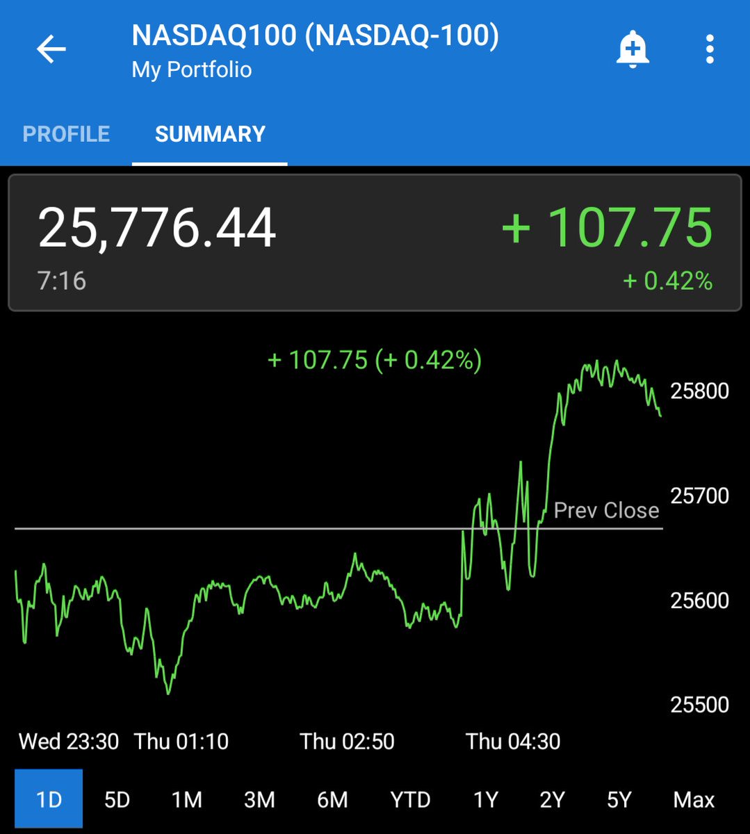 hiyono_leverage's tweet photo. ／
おはひよーっ⛄️✨
＼

NASDAQ100は前日比+0.42%、ドル円は-0.57%となりました！100日移動平均線乖離率は+5.43%です。

FOMCは0.25%の利下げを決定！市場は株高円高で反応しました😊今日のひよレバはやや上昇か横ばいの見込みです。

3,000万円がキープできるようになってきたかもしれません✨️ https://t.co/RgXiUVxddW