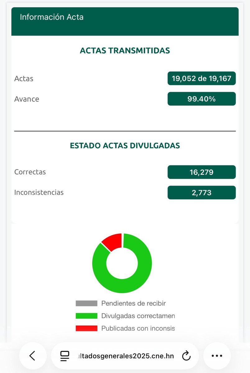 Felicidades 🇭🇳 🗳️ 

1️⃣ <a href="/IroshkaElvir/">Iroshka Elvir Diputada</a>
2️⃣ <a href="/saraiespinal/">Sarai Espinal</a> 
3️⃣ <a href="/RashidMG3/">Rashid Mejía</a> 
4️⃣ Jose Salomon Nazar
5️⃣ <a href="/Jhosytoscano/">Jhosy Toscano</a> 
6️⃣ <a href="/alia_kafati/">Alia Kafati Diputada</a> 
7️⃣ <a href="/1LuzErnestina1/">Luz Ernestina Mejia</a>