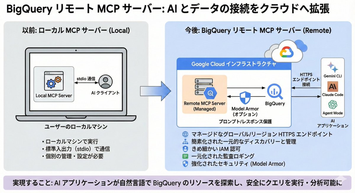 y_sugi_it's tweet image. BigQuery remote MCP ServerがPreview公開。AI を介してデータの読み書きが自然言語で実行できる。GoogleがホストしてHTTPSエンドポイントとして公開するMCPサーバーなので、ローカルへのセットアップは不要 #GoogleCloud #BigQuery

docs.cloud.google.com/bigquery/docs/…