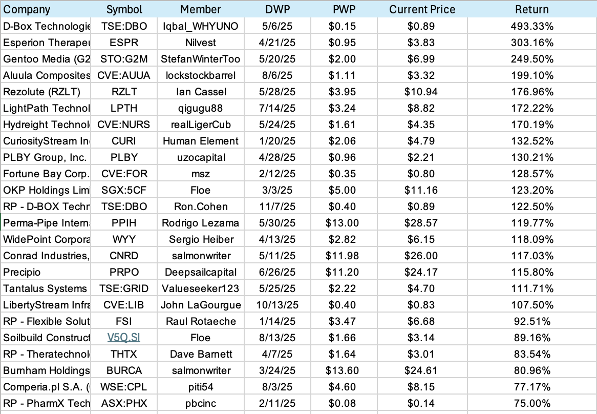 In 2025 our members continue to crush it. 🙏

This is just the best performing companies profiled in 2025. Still on a nice pace of 1-2 multi baggers being profiled every month. This has been fairly consistent over 14 years.

$DBO.TO $ESPR $G2M.ST $AUUA.V $RZLT $LPTH $NURS.V $CURI