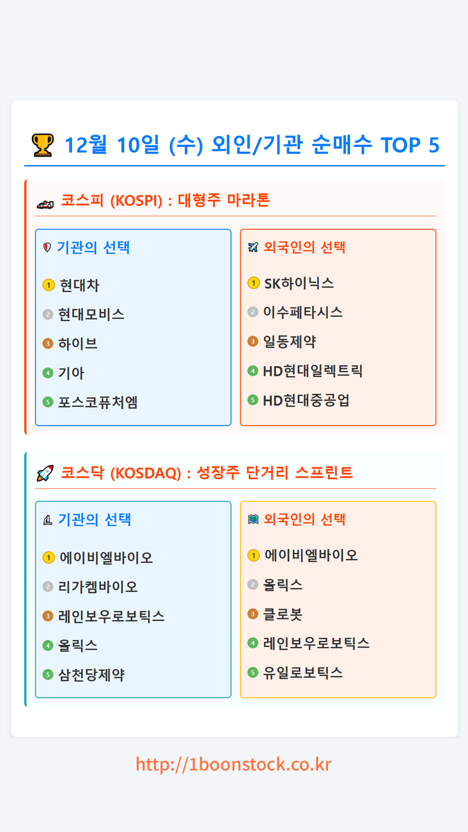 stockshowtime's tweet photo. 12월 10일 (수) 외인/기관 순매수 TOP5
#코스피 #코스닥 #기관 #외인 #순매수
👉 실시간 무료 텔레그램방 https://t.co/5lPoLGUGSp https://t.co/WNJQLzaaCc