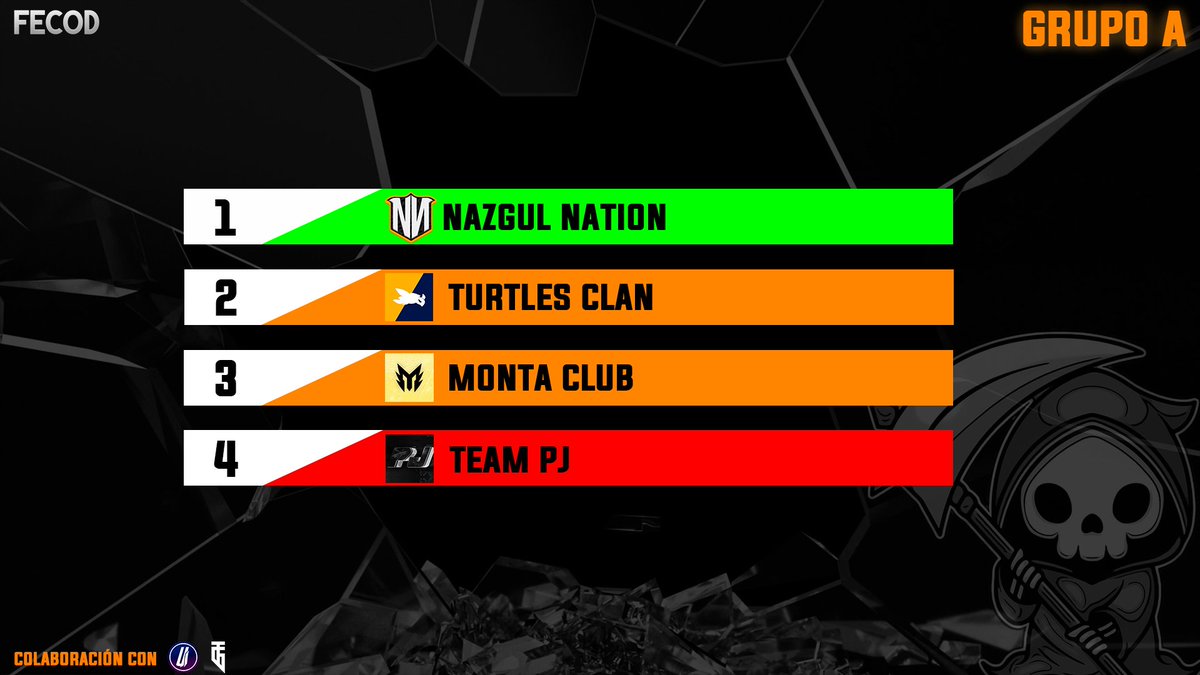 ✅ 𝐂𝐋𝐀𝐒𝐈𝐅𝐈𝐂𝐀𝐂𝐈𝐎𝐍𝐄𝐒 #FECODQualifer1

¡Toca ver como han quedado los grupos tras las dos primeras rondas!😏

𝑮𝑹𝑼𝑷𝑶 𝑨
1⃣ <a href="/NazgulNation/">NAZGUL NATION</a> 
2⃣ <a href="/TurTlesClan_/">TURTLES CLAN</a> 
3⃣ <a href="/Monta_Club/">Monta Club</a> 
4⃣ TEAM PJ

Colaboración con <a href="/UltraEventUI/">Ultra</a> / <a href="/UltraInstinctes/">Ultra Instinct</a> &amp; <a href="/EsThundergaming/">Thunder Gaming</a>

#GoNN 🧡 ·