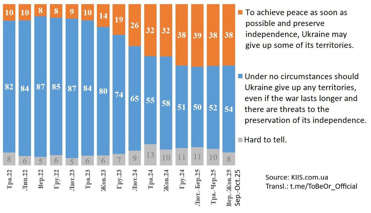 Трамп Украины ард түмний 82 хувь нь газар нутгаа өгөхөөс татгалзахгүй гэж мэдэгдсэний хариуд:
25 оны 9-10 дугаар сарын KIIS-ийн  санал асуулгын дүн:
 38% нь : Энх тайванд хүрч,тусгаар тогтнолоо аль болох хурдан хадгалахын тулд Украин зарим газар нутгаа өгч магадгүй юм.