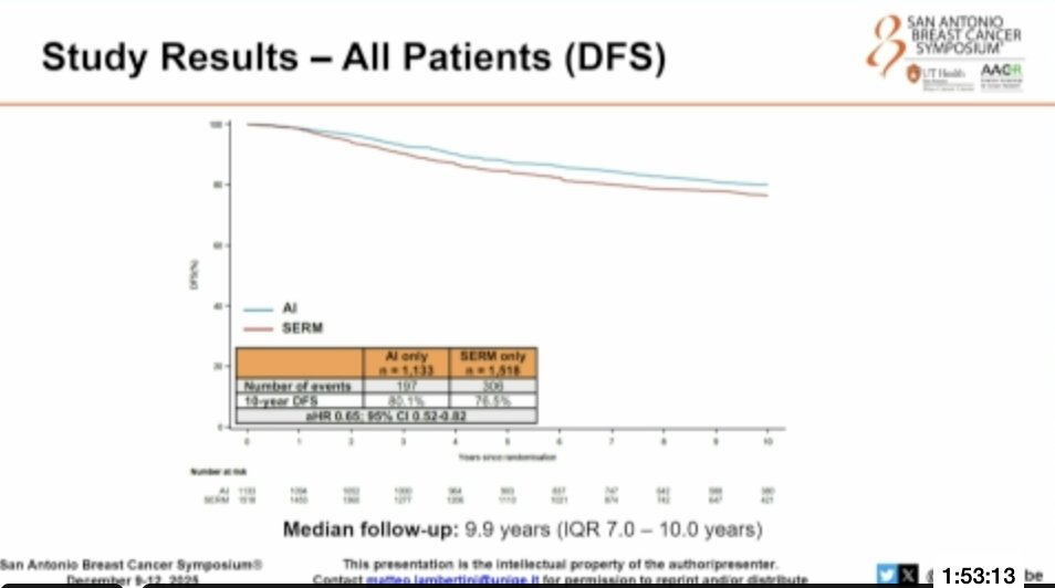 Dr_Oncologista's tweet photo. Decisive 10-Year ALTTO Data at #SABCS25 for HR+/HER2+ Early Breast Cancer! AI vs SERM: Long-term follow-up (9.9 yrs) confirms that Adjuvant Aromatase Inhibitors (AI) significantly improve Disease-Free Survival (DFS) compared to SERMs.
@OncoAlert #Breastcancer #bscm https://t.co/8r7otwhaEN