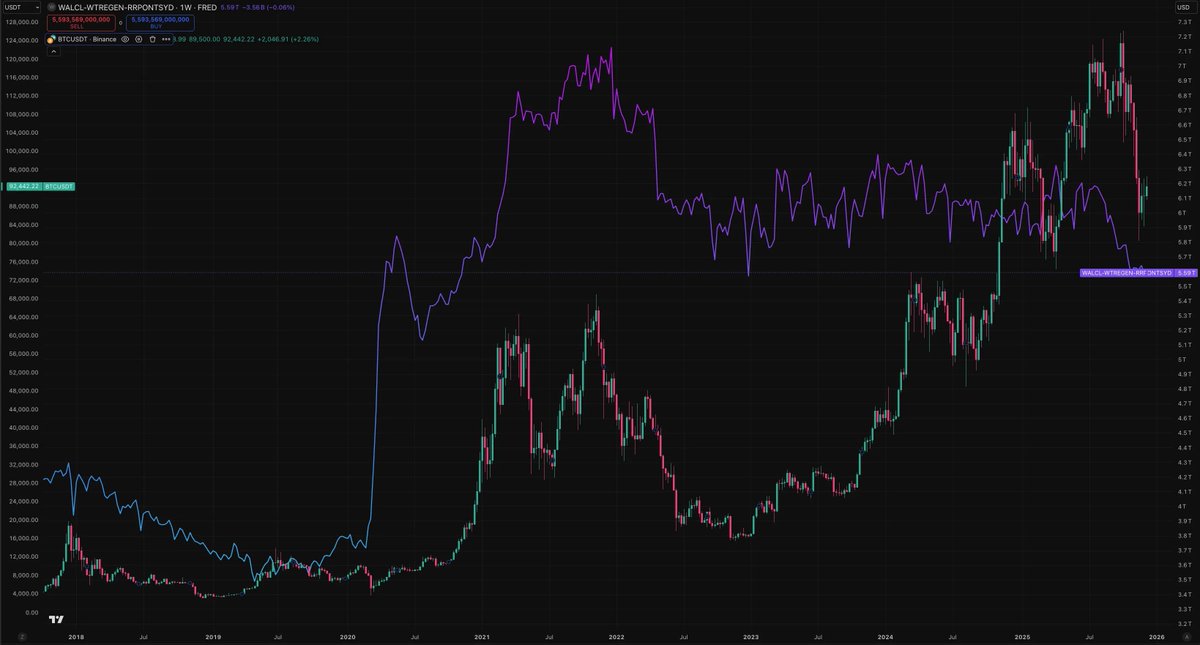 The most important chart in macro right now. 📉📈

Blue/Purple Line: Fed Net Liquidity vs Candles: #Bitcoin 

Powell says they are buying T-bills for "reserve management." The chart says it's fuel for risk assets.

Ignore the noise. Follow the liquidity. 💧

$BTC $SPX