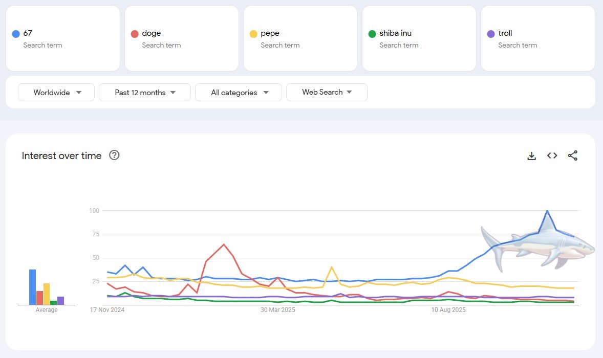 67 is the shark in a sea of memes. 🦈

On top of this we have the 67 family giving 67% of creator fees to community initiatives this month. ❤️

Nothing else compares 🫴 🫴
