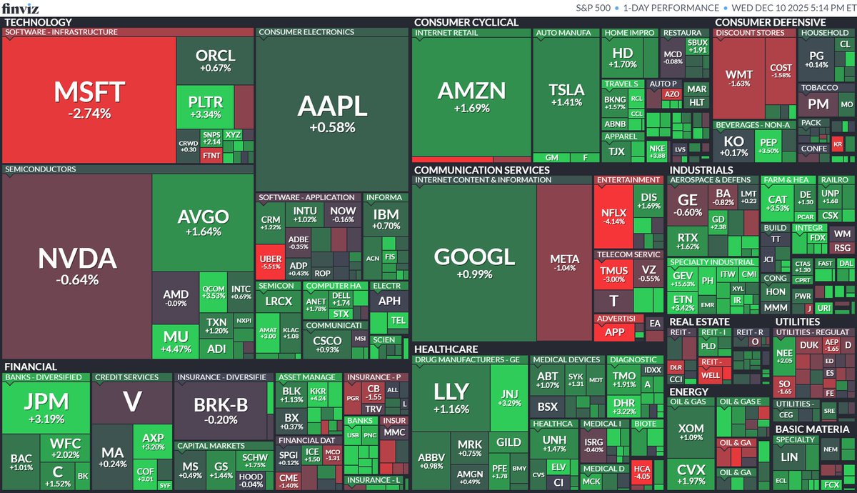 🇺🇸米国株 S&P500 「FOMC FRBの短期国債購入を好感」 上昇 77.3% 下落 22.5% ダウ +1.05% +497 3日ぶり反発  ナスダック +0.33% 続伸 S&P500 +0.67% 3日ぶり反発 ✓FOMC 予想通りの利下げ ✓FRB 短期国債購入開始を発表✨  👉️株高・金利低下に ✓パウエルFRB議長はやや ...