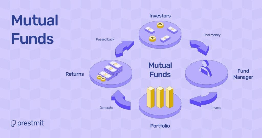 ProfitableMan1's tweet photo. The "Lazy" Way to Invest (Mutual Funds Explained)

You want to invest, but you are scared.

You don't know which stock to pick. You don't have time to watch the news. You don't have millions of Naira.

Good news. You don't need any of that.

You just need a mutual fund.

Here is the simplest explanation of how to invest like an expert without doing the hard work.
