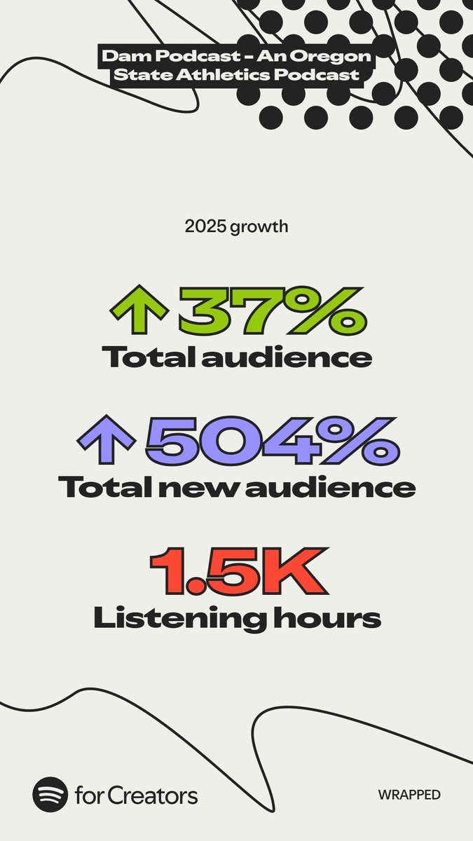 AngieMachado1's tweet image. Big year for the Dam Podcast @BeaverBlitz Thank you to our amazing staff, great guests and the best fans in the nation! #GoBeavs