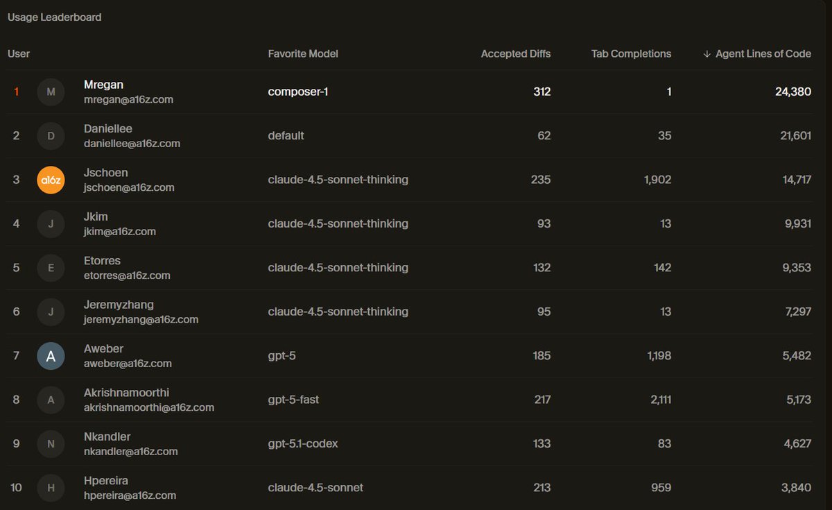 Mark Regan, nosso chefe de RevOps, está no topo do ranking de usuários do a16z Cursor.
Ele me disse: "A engenharia est