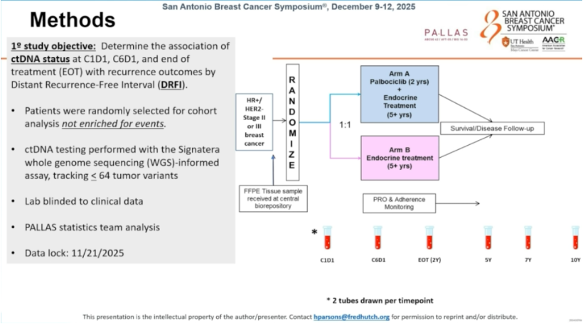 MVanMeterMD's tweet photo. Presence of ctDNA in the PALLAS study is strongly prognostic for recurrence in early breast cancer. Await additional data on impact of CDK4/6i in reducing recurrence.
@hthrparsons of @fredhutch #SABCS25 https://t.co/C52DaODu16