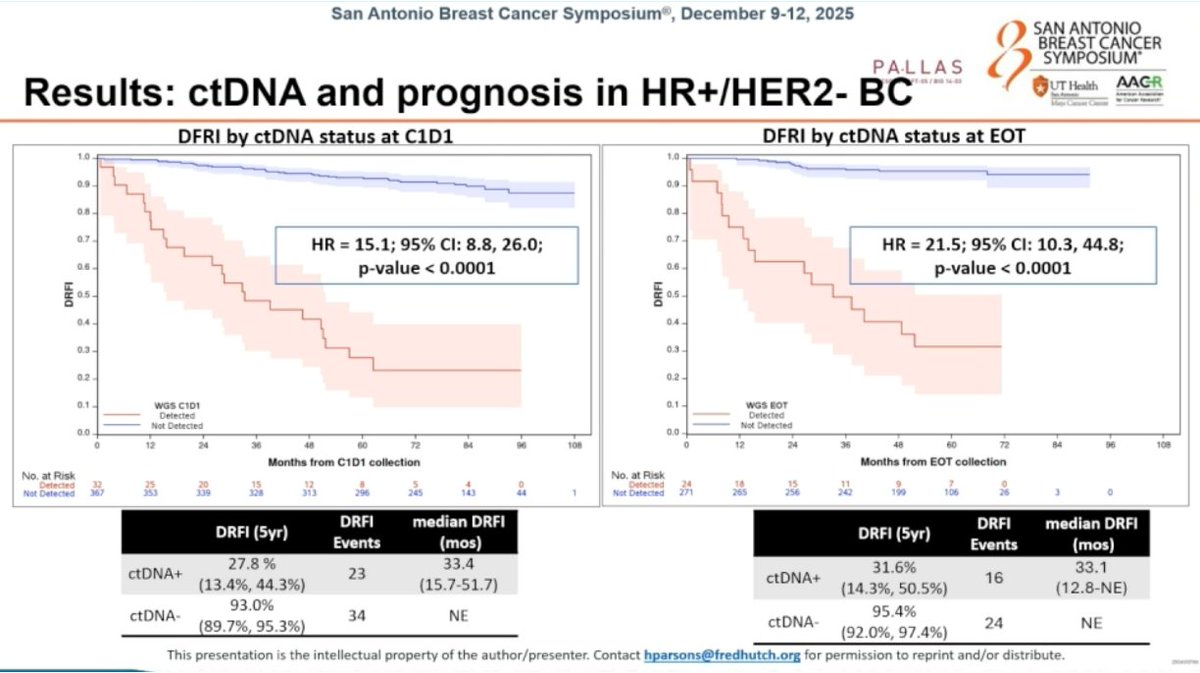 MVanMeterMD's tweet photo. Presence of ctDNA in the PALLAS study is strongly prognostic for recurrence in early breast cancer. Await additional data on impact of CDK4/6i in reducing recurrence.
@hthrparsons of @fredhutch #SABCS25 https://t.co/C52DaODu16