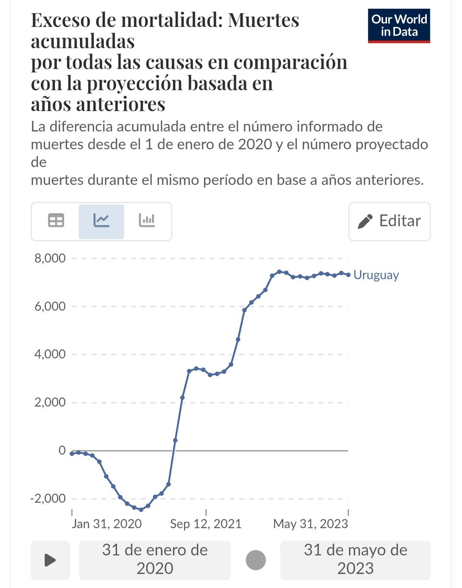 😏 Los corruptos del <a href="/MSPUruguay/">Ministerio de Salud Pública – Uruguay</a> y del <a href="/ine_uruguay/">INE Uruguay</a> no han tenido tiempo de actualizar los datos de exceso de mortalidad de los uruguayos... 

#NoAmnesty