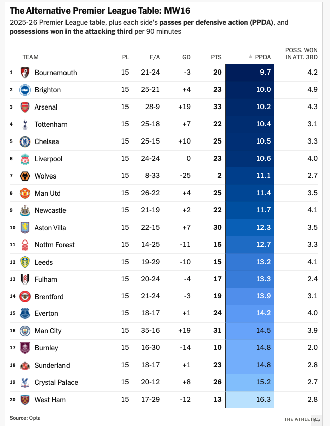 😡 Bournemouth the most intense off the ball
🥷 Brighton the best at winning possession high up the pitch
↕️ Manchester City's tactical shift laid bare

In the 16th edition of The Athletic's Alternative Premier League Table, <a href="/anantaajith/">Anantaajith Raghuraman</a> looks at how teams operate out of