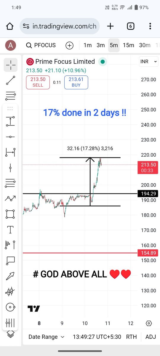 17% done in just 2 day's 
Thats the research we do 🙌🙌
PRIME FOCUS LIMITED 
#StockMarket #StocksToWatch
#nifty50
#banknifty #NiftyBank
#Nifty #NIFTYFUTURE
#optionbuying #Optionselling
#OptionsTrading
# GOD ABOVE ALL♥️♥️