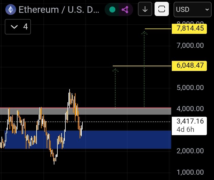 $ETH Next POV

Expecting  Good Pump In Coming Months

Last Time Ethereum Upgrade Pumped Ethereum From $1500 To $4.9K And Now Again Fusaka Upgrade Live And Manifesting Jump In Ethereum Price Again 🫡

At Least $6K-$7K 🎯

#Ethereum #Altseason #BTC