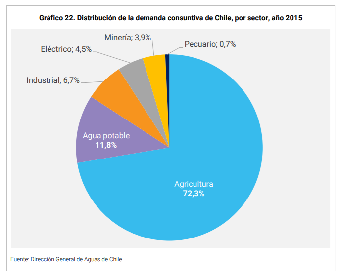 Falopa. En San Juan, provincia súper minera, la minería explica el 1% del agua. El consumo es bajo porque se recircula. En cambio, el agro explica más del 90% del consumo de agua.

(Si no les gusta el dato de San Juan, prueben Chile o Perú, países recontra mineros. En Chile no