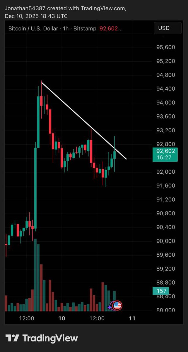 The clock it ticking 🕰️

Less than 15 minutes ahead of the #FOMC meeting and #Bitcoin is pushing  a breakout on the 1H on very low volume.

No bullish confirmation yet.