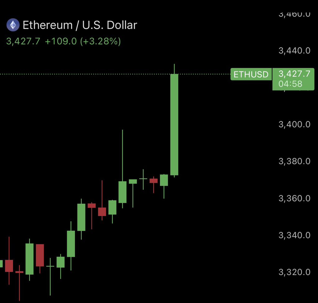AshCrypto's tweet image. ETHEREUM JUST BROKE $3,400 🚀