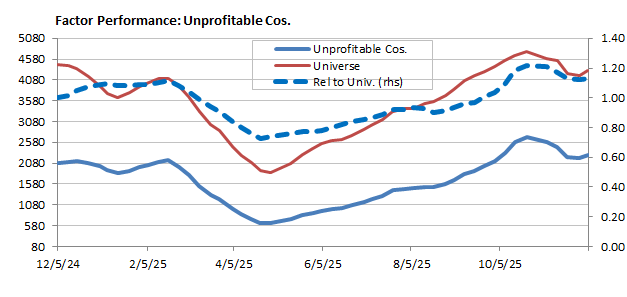 TwoRiversAnalyt's tweet image. And the cycles in unprofitable company stocks are among the most reliable risk on/off metrics around: