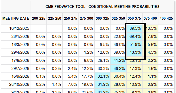intermarketflow's tweet image. It’s not the cut itself. It’s the words that will determine the path of the cuts. In the rectangle you can see the probabilities for the path ahead derived from the interest rate futures market just before J.P. The light blue numbers 
#fedpath #ratecuts #futurerates