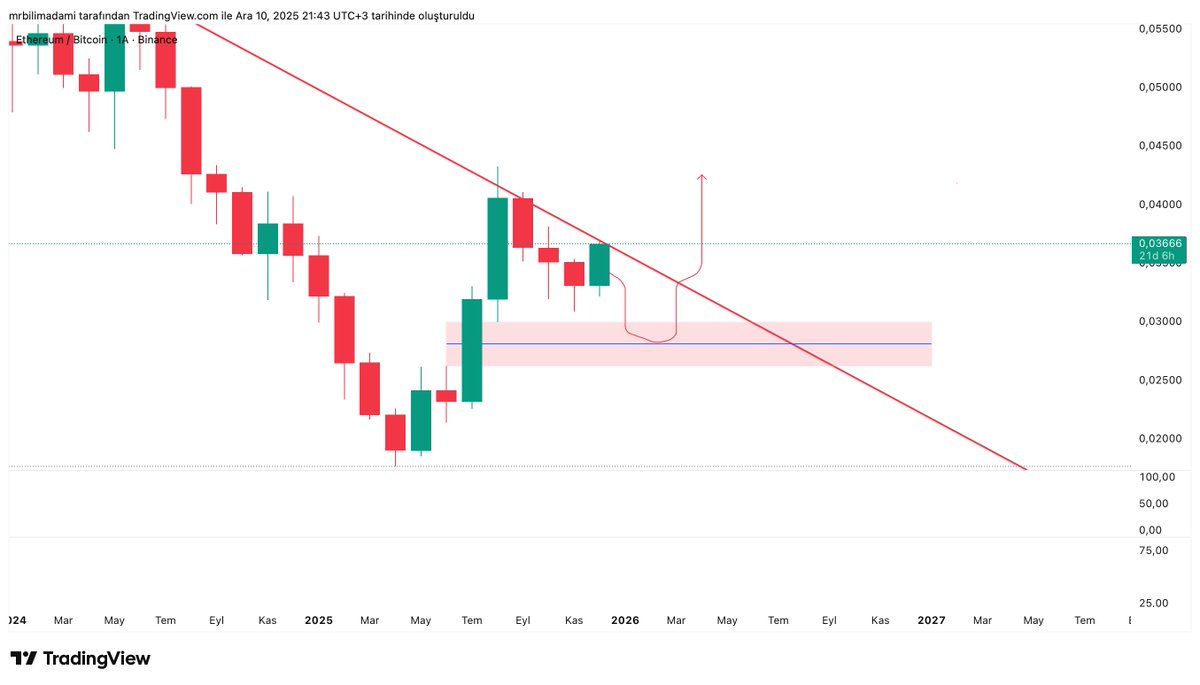 #ETHBTC paritesi aylık girefikte diyagonal direnç bölgesine geldi. Tek korkum 2. grafikteki aylık fvg'ye indirip, düşen dirençi kırması olur. Hepimiz boğa beklerken bu senaryoda altın kapılarımız kan olur, sarı kolamız dökülür...