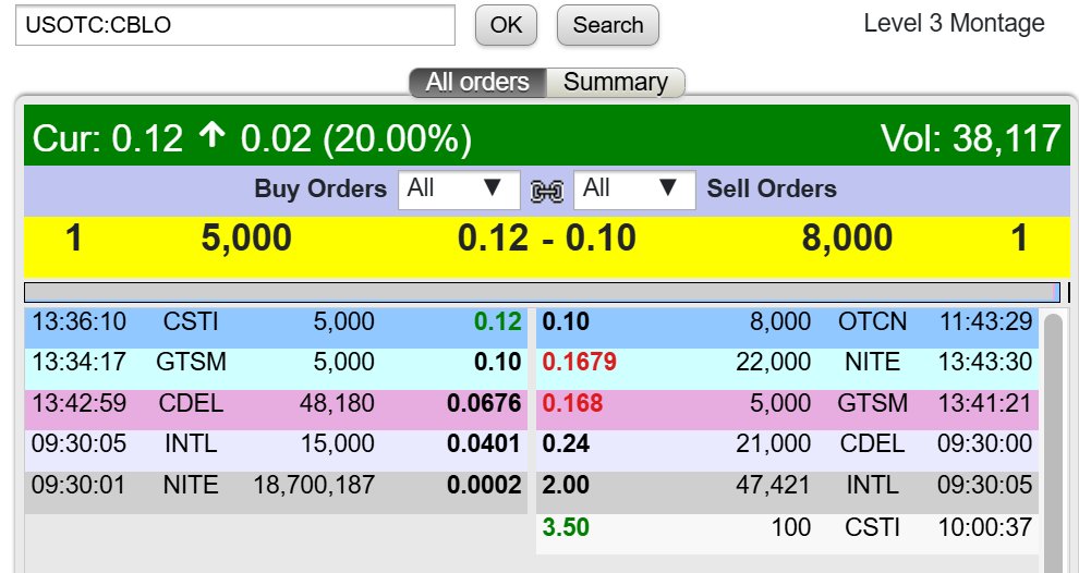 OTCN gone now on $CBLO was that all he had? 😂

Damn 👏