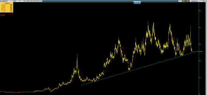 Günaydın arkadaşlar görüşmeyeli nasılsınız

#krkek güzel bir işçilik var takibe devam

#OZSUB #CWENE #pltur #ayces #Mavi #KOZAL #sokm #mgros #vakbn #thyao #ipeke #bist #klkim #dogub #KOZAL #KCHOL #AKBNK #KOZAA #SAHOL #KONTR #YKBNK #OYAKC #TTKOM #ISCTR