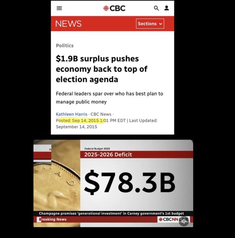 ryangerritsen's tweet photo. Let’s revisit how long it took the Liberals to go from coming into power with a $ 1.9 billion dollar surplus to destroying it in 10 years with a record $78 billion dollar deficit. https://t.co/xkwHXK8QK6