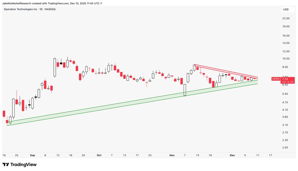Jake__Wujastyk's tweet image. $OPEN #OPEN Time to pick a direction.