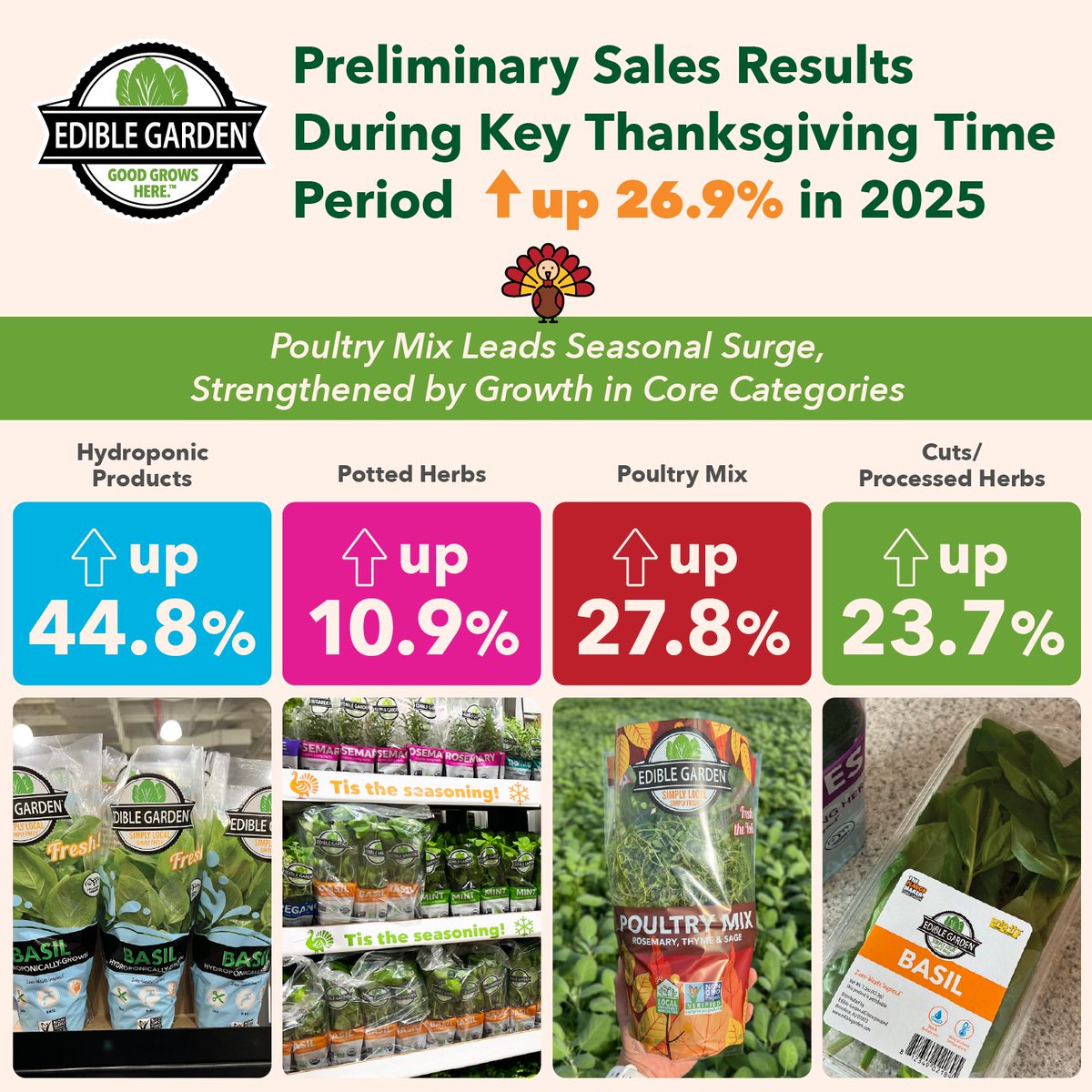 Our Thanksgiving holiday performance shows good grows here. Sales surged 29.6%, strengthened by growth in our core categories. We can’t wait to build on this momentum.
#ediblegarden #holidayperformance #thanksgiving #poultrymix #goodgrowshere $EDBL

Link: globenewswire.com/news-release/2…