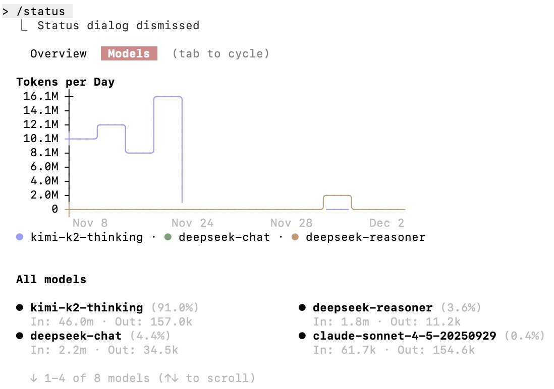 Claude Code status 명령어를 사용하여 어떤 모델을 주로 사용하는지 확인할 수 있습니다.
저는 몇 주 동안 클로드 코드에서 잠시 손을 떼었습니다 (제가 좋아하는 키로, 커서, 윈드서프에 푹 빠져 있었