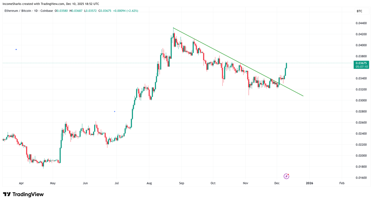 IncomeSharks's tweet photo. $ETHBTC - Ethereum crushing Bitcoin right now. https://t.co/sECjsmYlhm