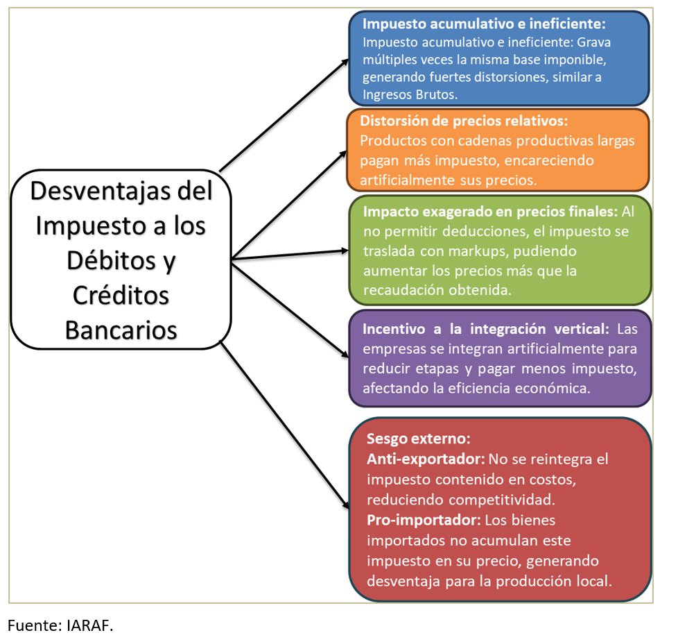 Desventajas principales del Impuesto a los Débitos y Créditos Bancarios, más conocido como impuesto al cheque
<a href="/IarafArg/">IARAF</a>