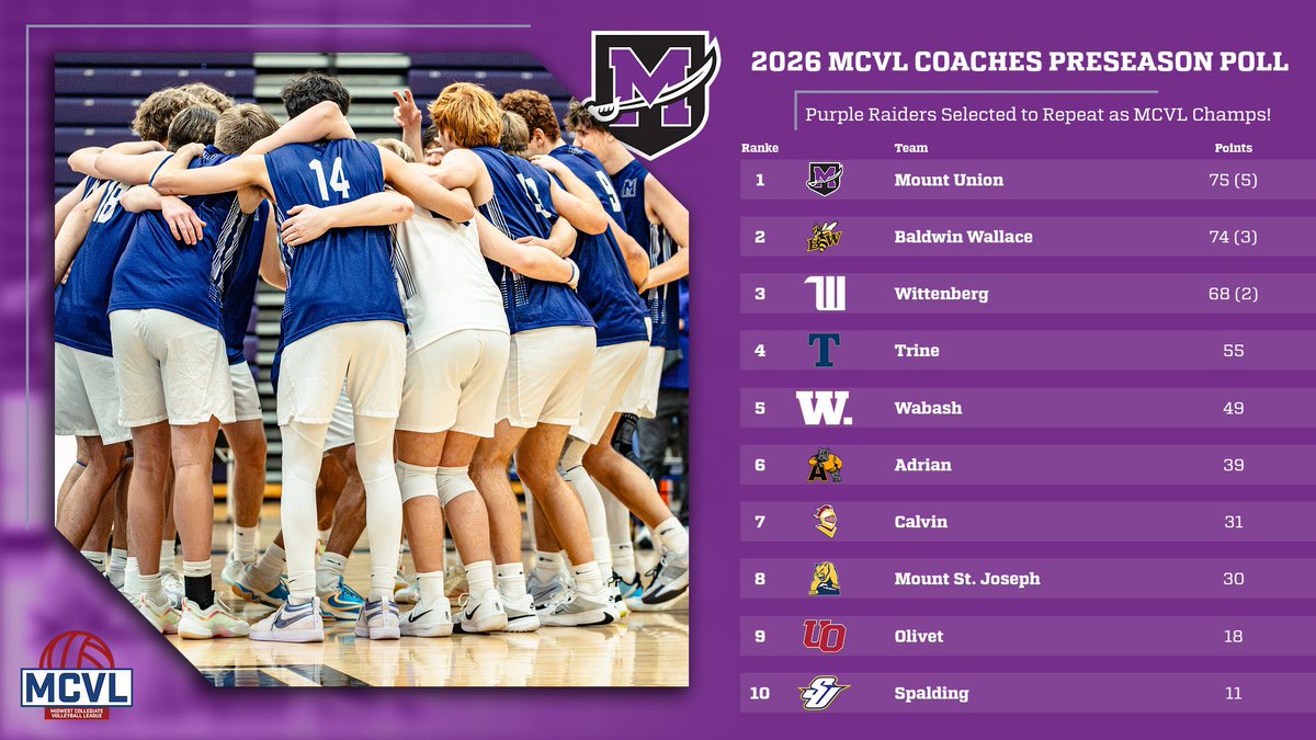 Men's Volleyball: Raiders Selected to Repeat as MCVL Champs in MCVL Preseason Coaches Poll! #GoMountGo athletics.mountunion.edu/news/2025/12/1…