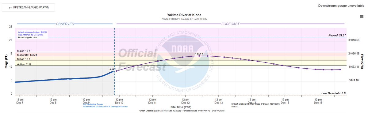 We are continuing to monitor the river levels and as of this morning the forecasted river level depth has decreased by an approximate 0.7'. A new crest timeframe has been forecasted to be on 12-12-25 at approximate 1000hrs (10am)....read more at...
bcfpd2.specialdistrict.org/emergency-floo…