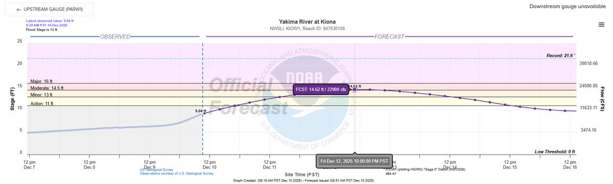 BentonFire2's tweet photo. We are continuing to monitor the river levels and as of this morning the forecasted river level depth has decreased by an approximate 0.7'. A new crest timeframe has been forecasted to be on 12-12-25 at approximate 1000hrs (10am)....read more at...
https://t.co/MArkH7Z4ps https://t.co/eXD5FTANAz