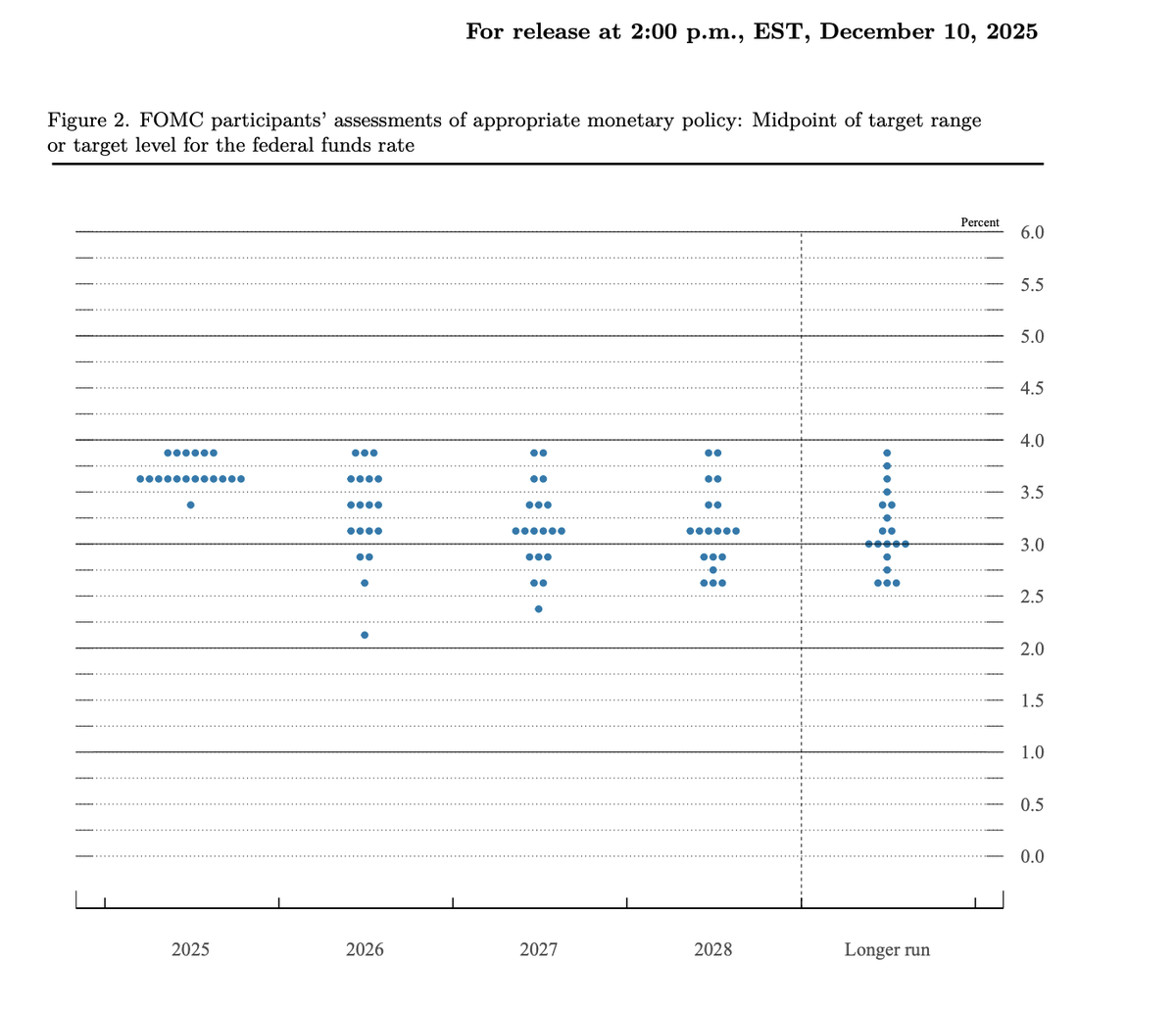 JackFarley96's tweet image. From FOMC: 
Fed's Miran dissented for 50 bps cut
Schmid &amp;amp; Goolsbee dissented for no cut

Lowest dot in 2026 2.1% (likely Miran, as he told me earlier that the low dots in September dot plot were him)