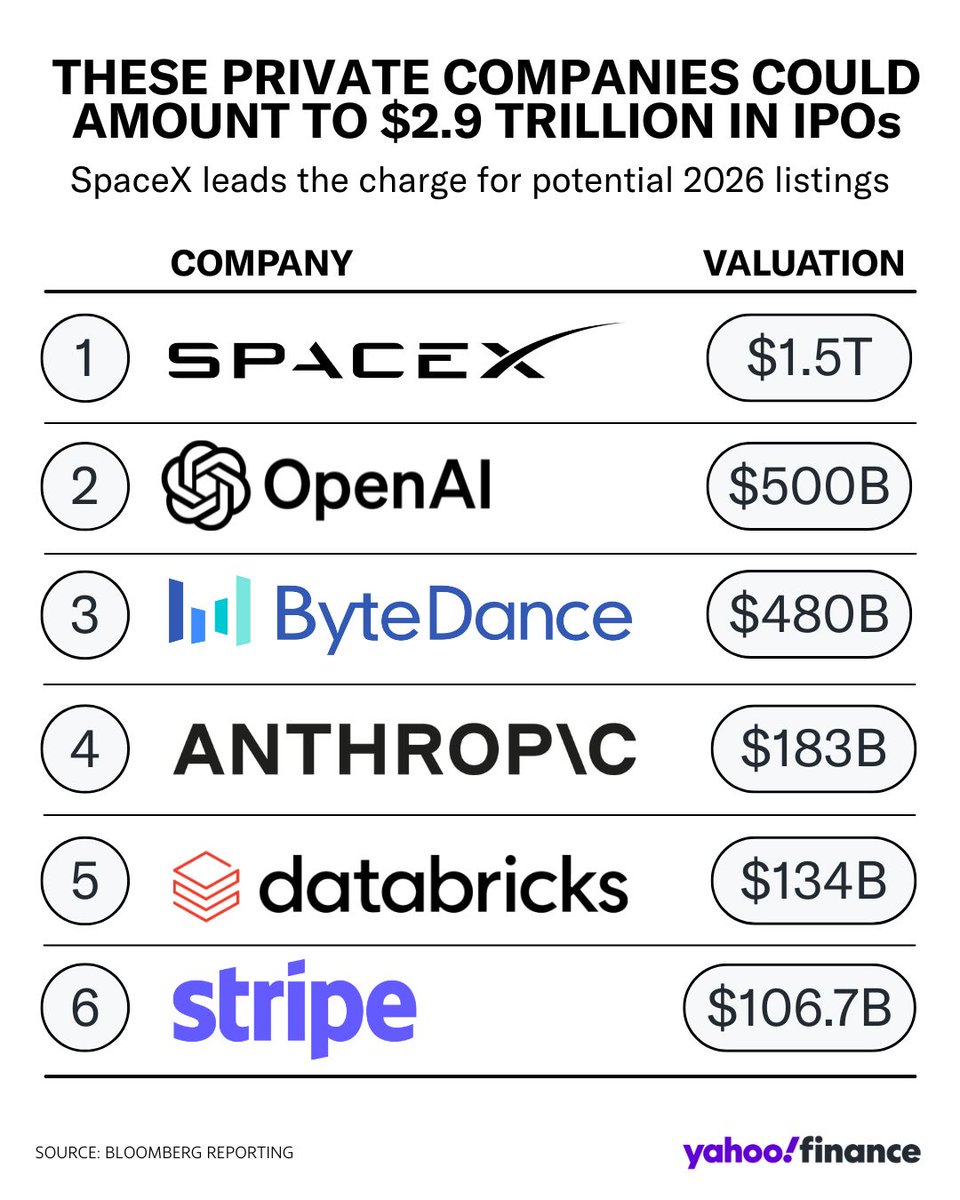 SpaceX is leading the charge for potential 2026 listings, potentially  attracting Wall Street with $2.9 trillion worth of private companies that  have avoided going public for years. https://t.co/iZA1z9VwWC via @business